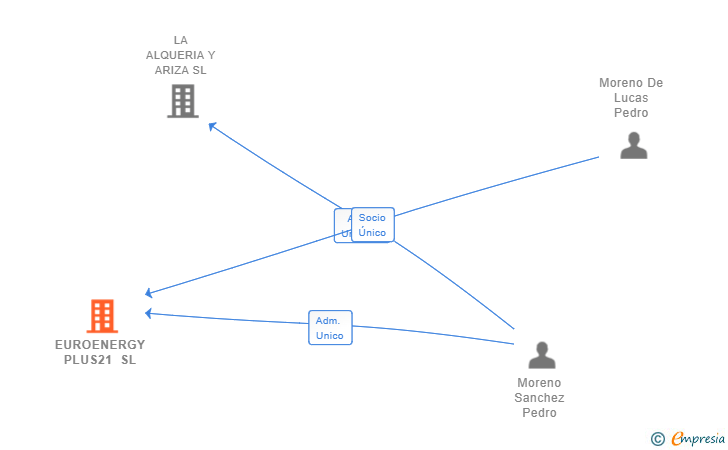 Vinculaciones societarias de EUROENERGY PLUS21 SL