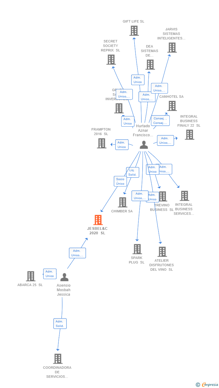 Vinculaciones societarias de JESBEL&C 2020 SL
