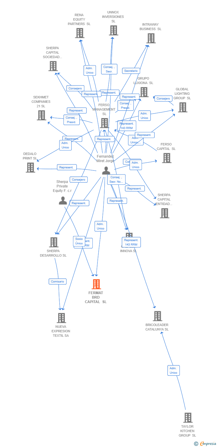 Vinculaciones societarias de FERMAT BRD CAPITAL SL