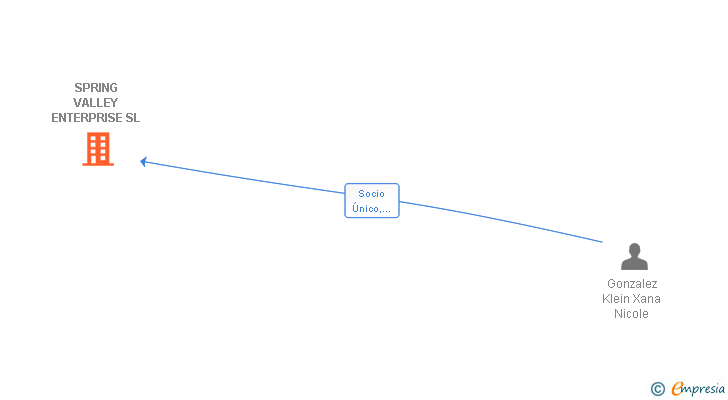 Vinculaciones societarias de SPRING VALLEY ENTERPRISE SL