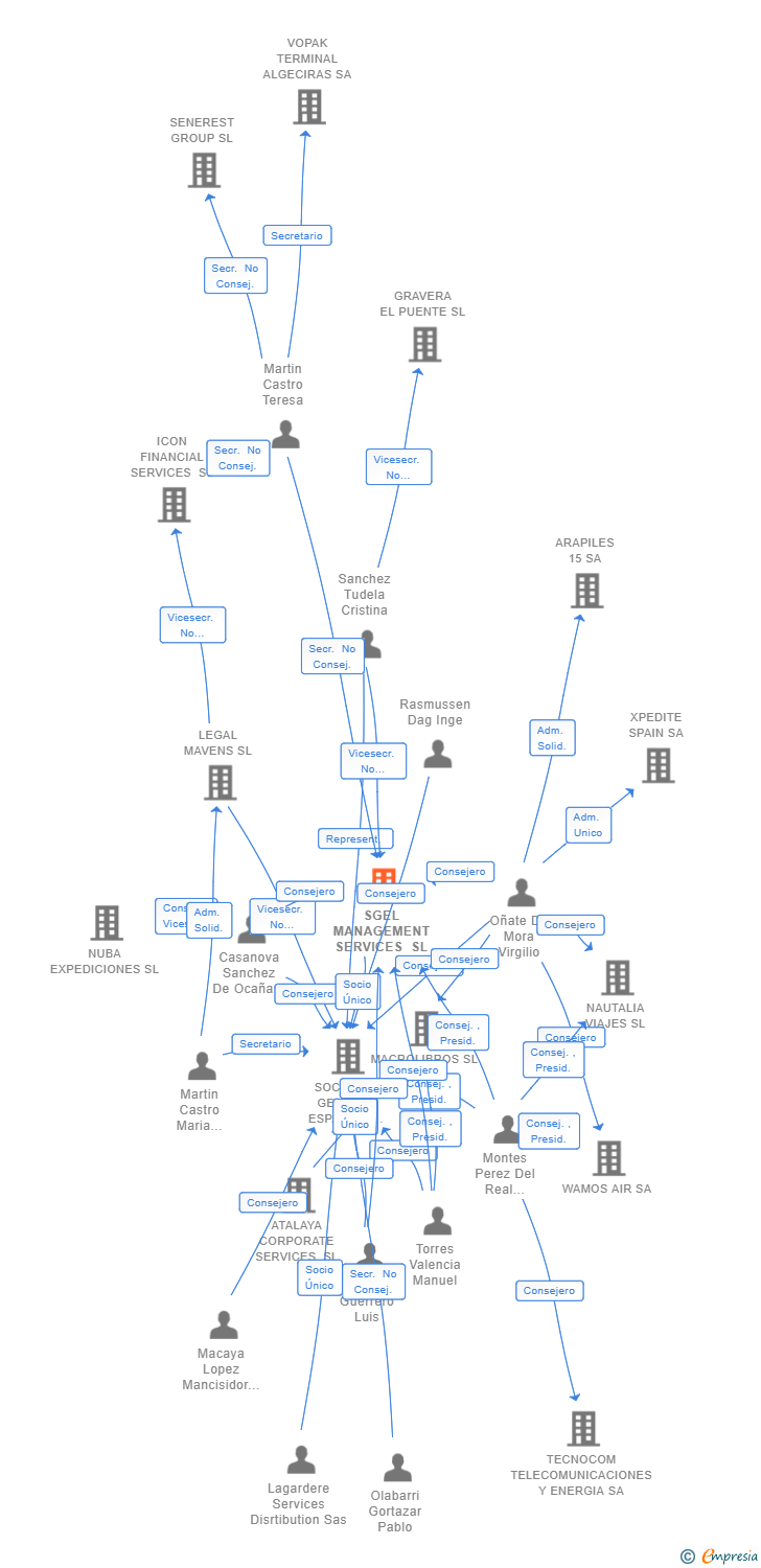 Vinculaciones societarias de SGEL MANAGEMENT SERVICES SL