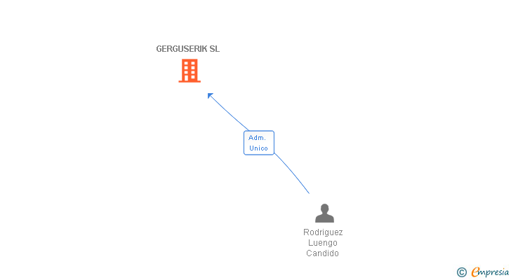 Vinculaciones societarias de GERGUSERIK SL