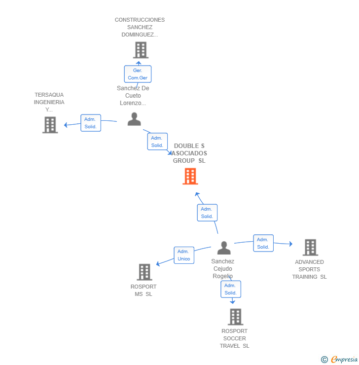 Vinculaciones societarias de DOUBLE S ASOCIADOS GROUP SL