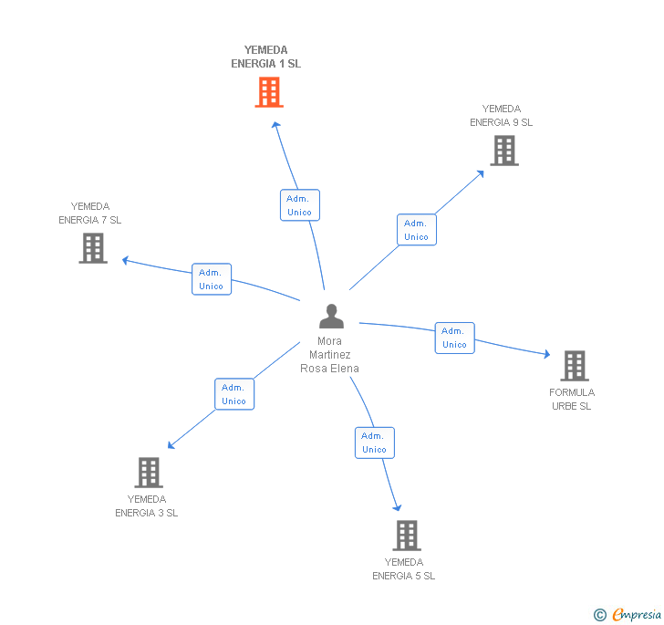 Vinculaciones societarias de YEMEDA ENERGIA 1 SL