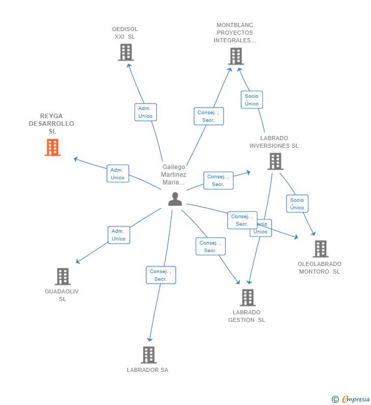 Vinculaciones societarias de REYGA DESARROLLO SL