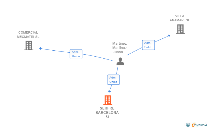 Vinculaciones societarias de SERFRE BARCELONA SL