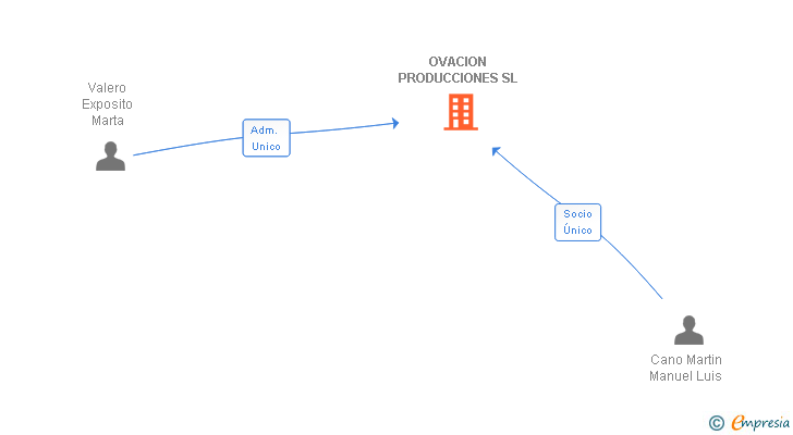 Vinculaciones societarias de OVACION PRODUCCIONES SL
