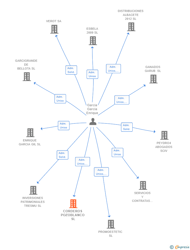 Vinculaciones societarias de CORDEROS POZOBLANCO SL