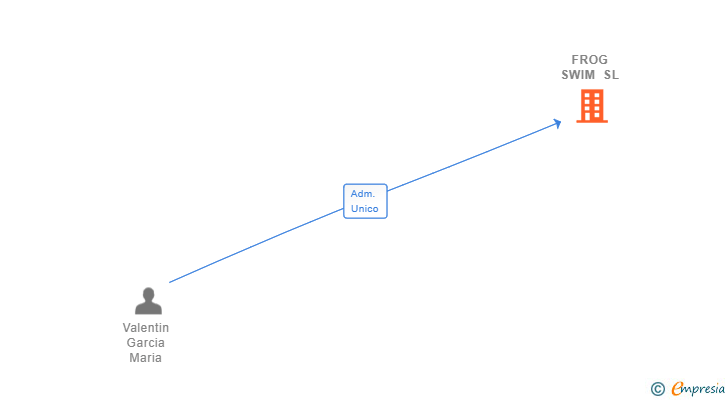 Vinculaciones societarias de FROG SWIM SL