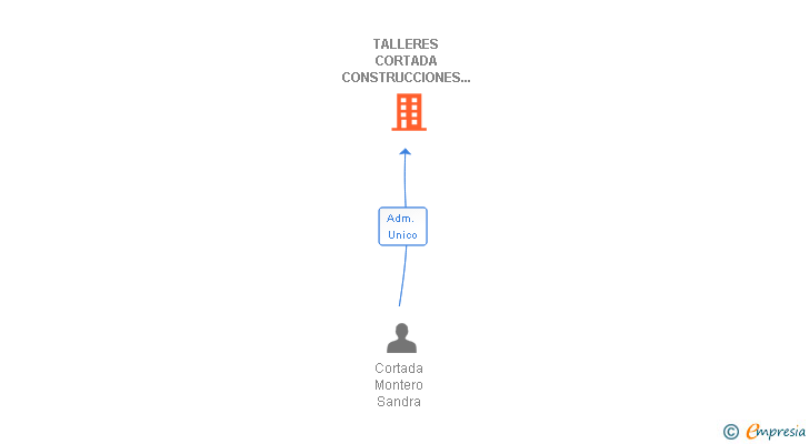 Vinculaciones societarias de TALLERES CORTADA CONSTRUCCIONES METALICAS SL