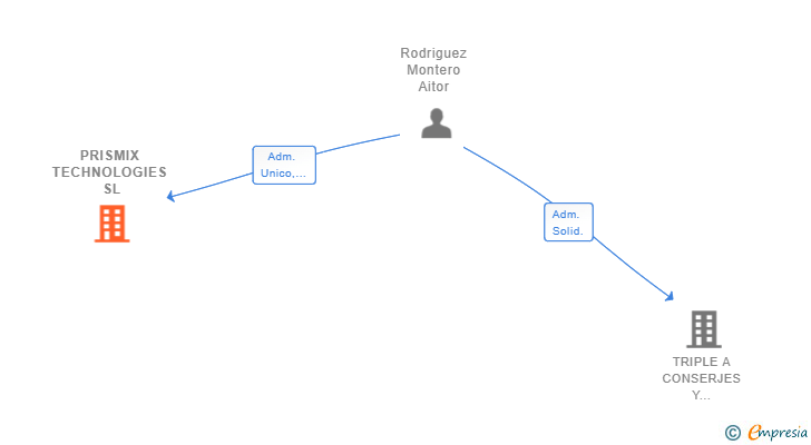 Vinculaciones societarias de PRISMIX TECHNOLOGIES SL
