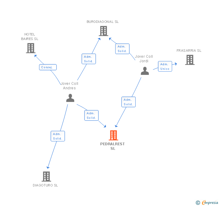 Vinculaciones societarias de PEDRALREST SL (EXTINGUIDA)