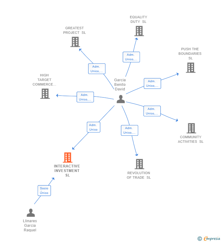 Vinculaciones societarias de INTERACTIVE INVESTMENT SL