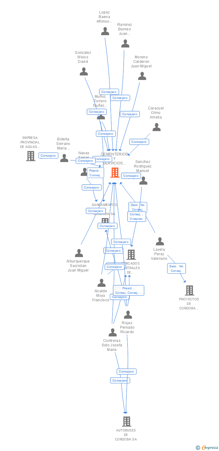 Vinculaciones societarias de CEMENTERIOS Y SERVICIOS FUNERARIOS MUNICIPALES DE CORDOBA SA