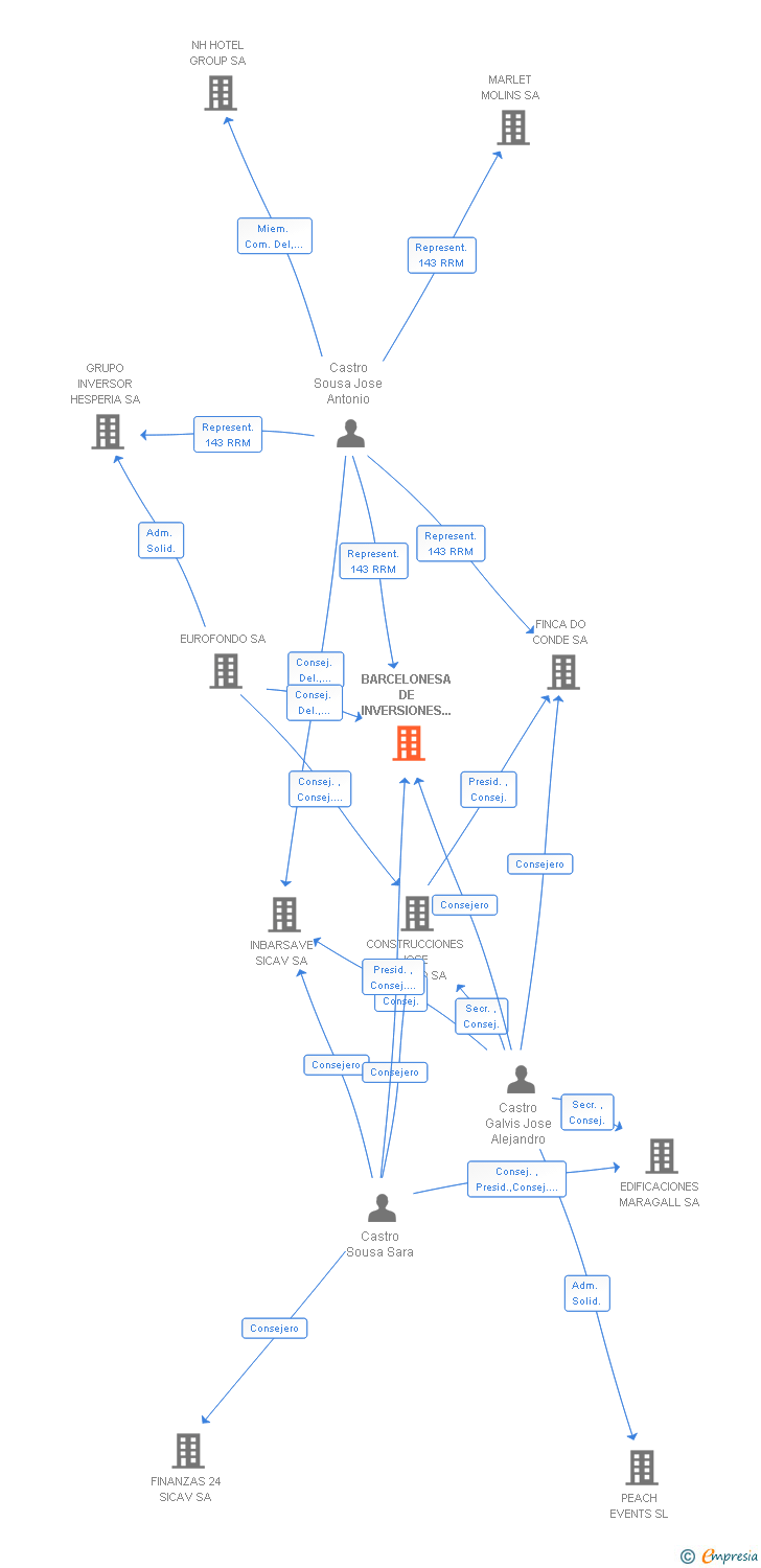 Vinculaciones societarias de BARCELONESA DE INVERSIONES MOBILIARIAS SL