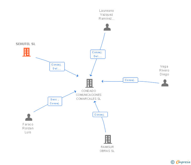 Vinculaciones societarias de SEHUTEL SL