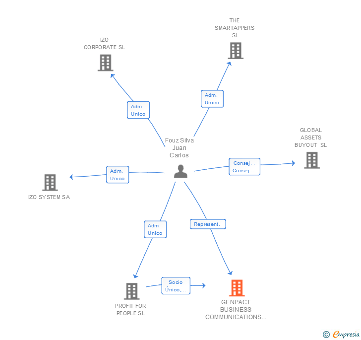 Vinculaciones societarias de GENPACT BUSINESS COMMUNICATIONS EXPERTS SL
