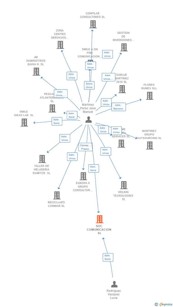Vinculaciones societarias de SOC COMUNICACION SL