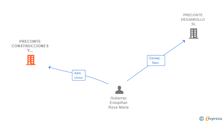 Vinculaciones societarias de PRECONTE CONSTRUCCIONES Y SERVICIOS 91  SL
