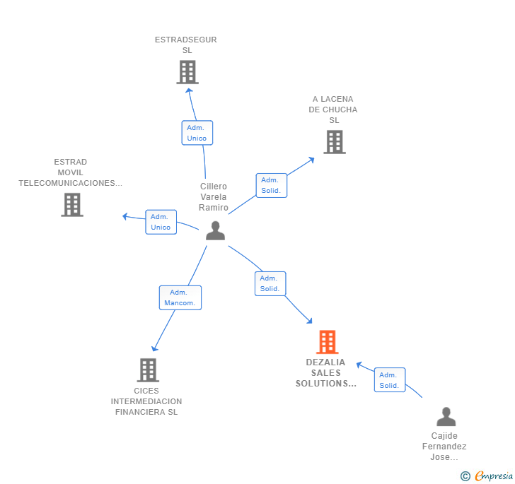 Vinculaciones societarias de DEZALIA SALES SOLUTIONS SL