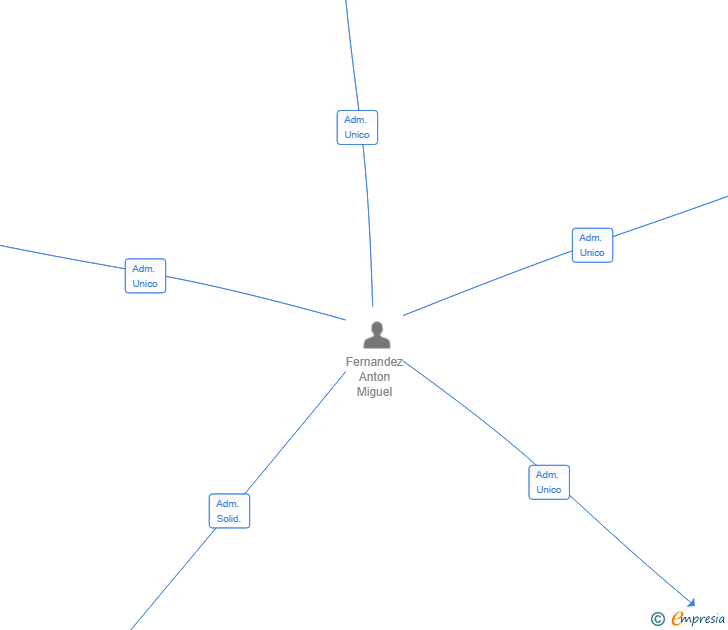 Vinculaciones societarias de NEW PROVIDENCE OFFICES SL