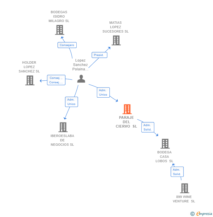 Vinculaciones societarias de PARAJE DEL CIERVO SL