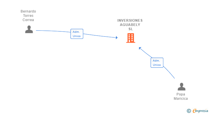 Vinculaciones societarias de INVERSIONES AGUABELY SL