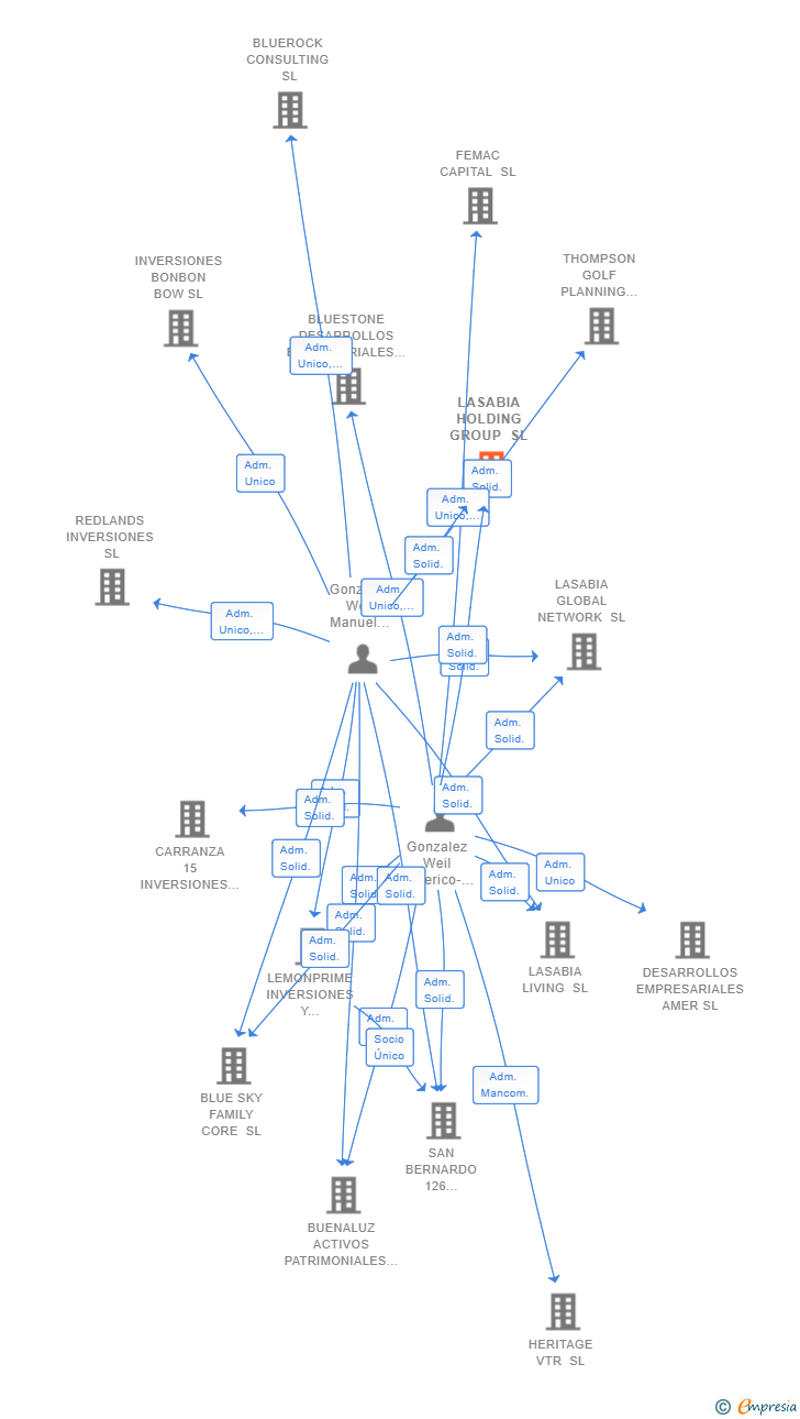 Vinculaciones societarias de LASABIA HOLDING GROUP SL