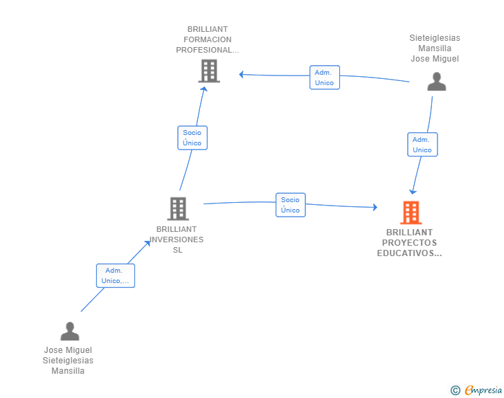 Vinculaciones societarias de BRILLIANT PROYECTOS EDUCATIVOS SL