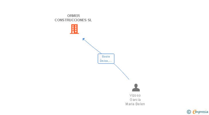 Vinculaciones societarias de ORMER CONSTRUCCIONES SL
