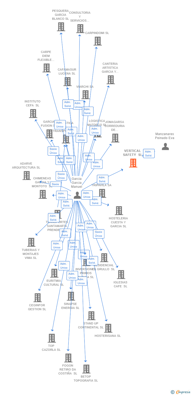 Vinculaciones societarias de VERTICAL SAFETY SL