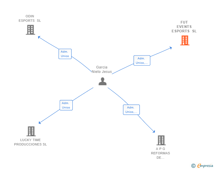 Vinculaciones societarias de FUT EVENTS ESPORTS SL
