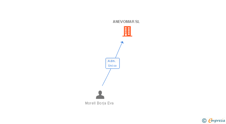 Vinculaciones societarias de ANEVOMAR SL