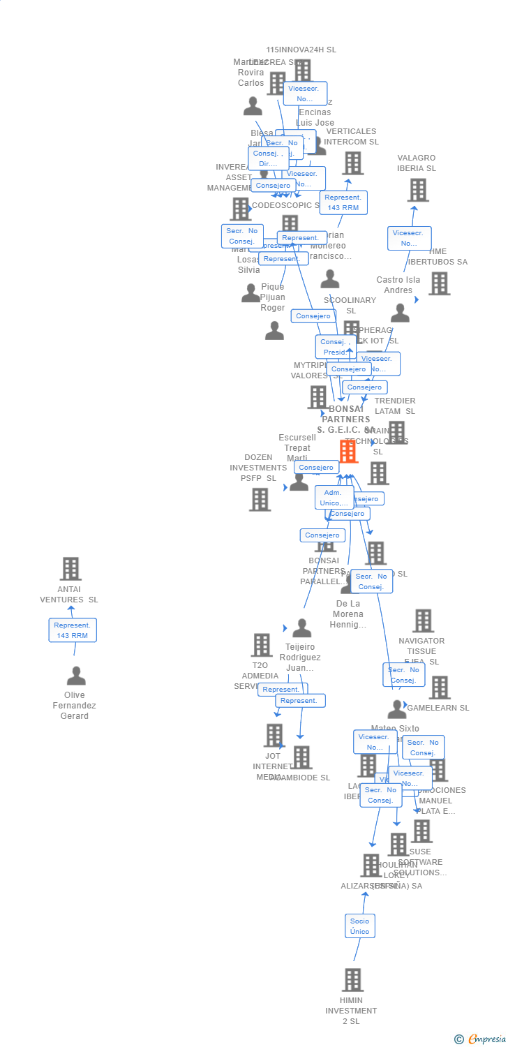 Vinculaciones societarias de BONSAI PARTNERS S.G.E.I.C. SA