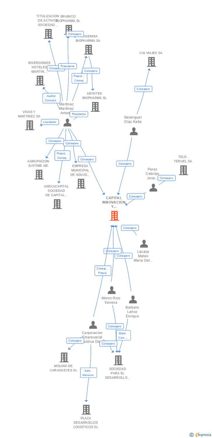 Vinculaciones societarias de CAPITAL INNOVACION Y CRECIMIENTO SA