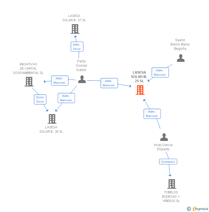 Vinculaciones societarias de LASESA SOLAR III. 25 SL