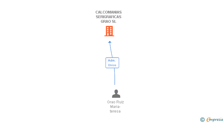Vinculaciones societarias de CALCOMANIAS SERIGRAFICAS GRAO SL