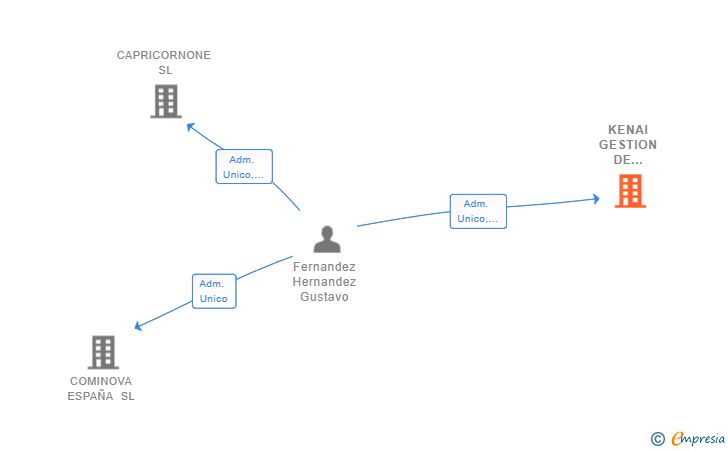 Vinculaciones societarias de KENAI GESTION DE ACTIVOS SL