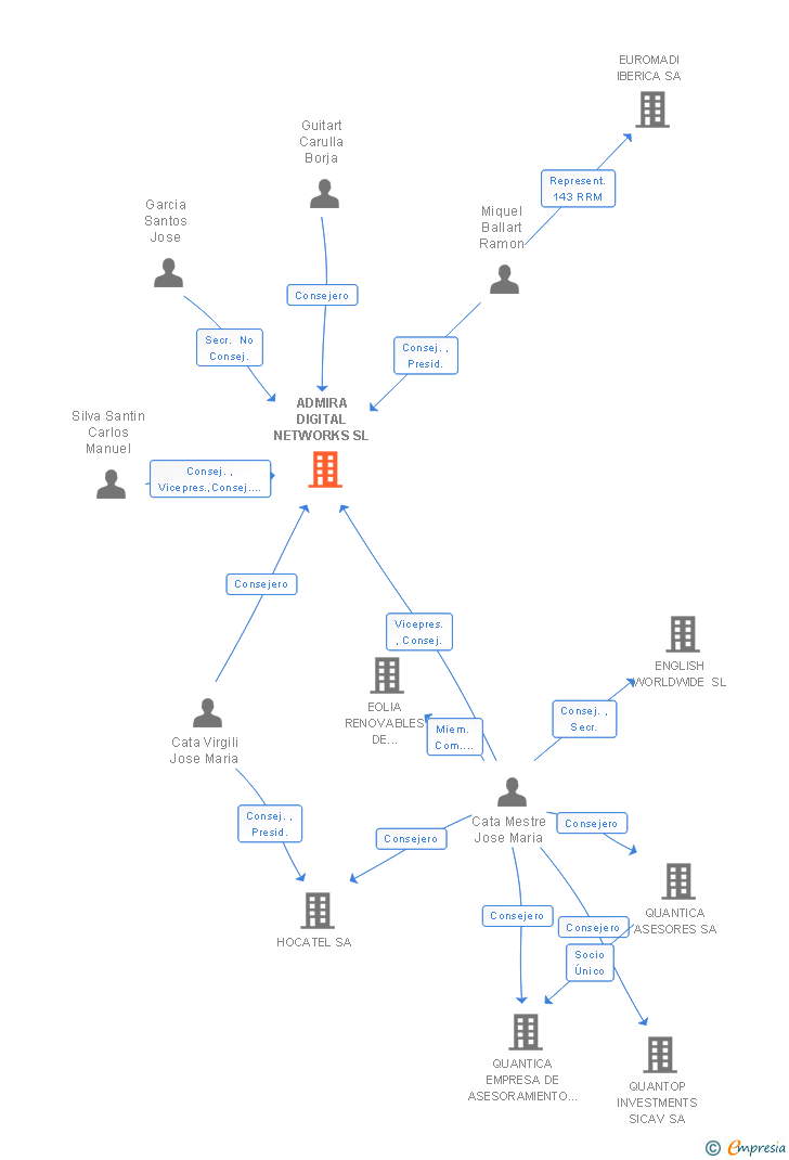 Vinculaciones societarias de ADMIRA DIGITAL NETWORKS SL