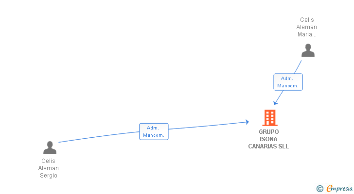 Vinculaciones societarias de GRUPO ISONA CANARIAS SLL