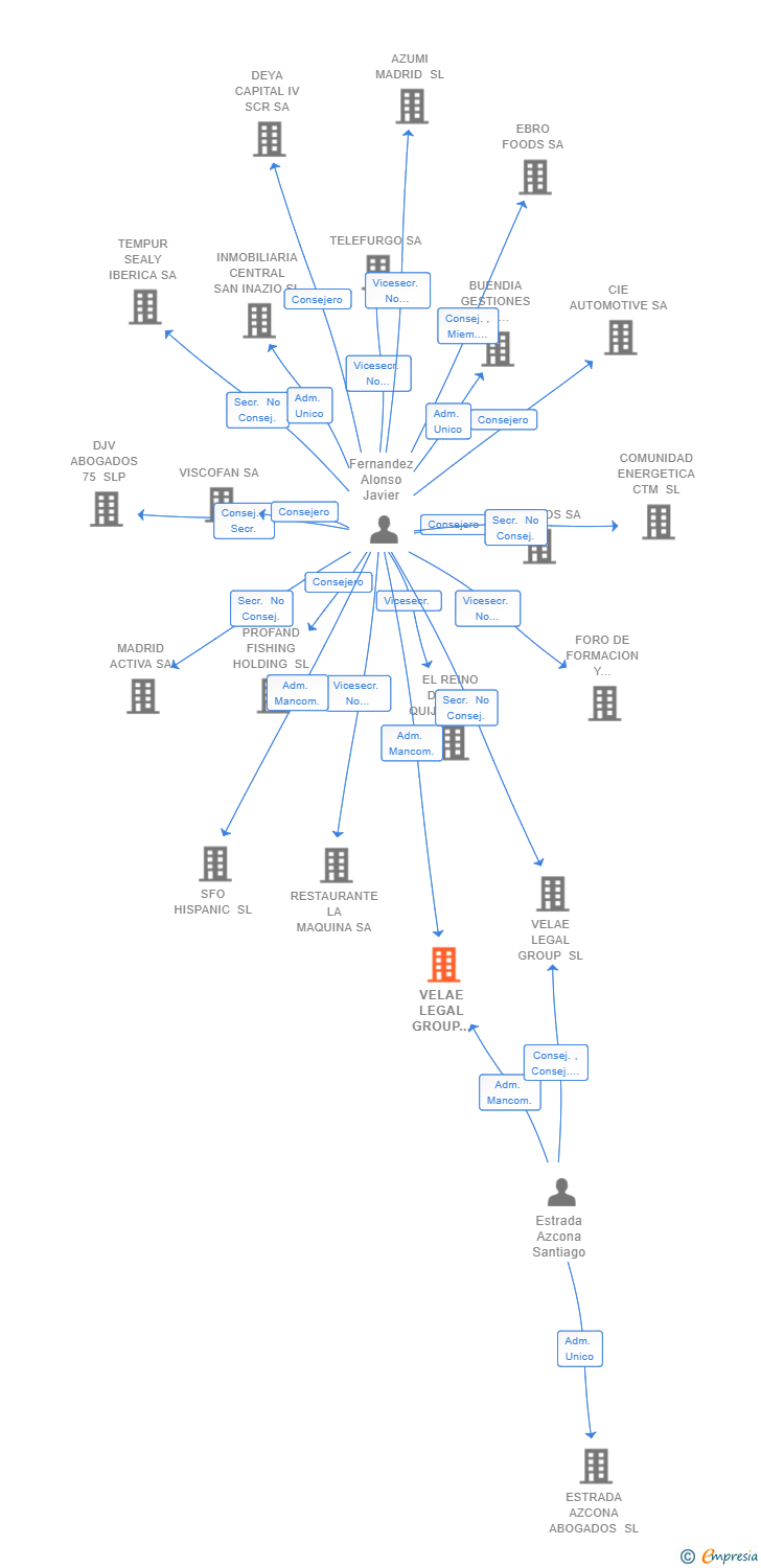 Vinculaciones societarias de VELAE LEGAL GROUP ESPAÑA SL