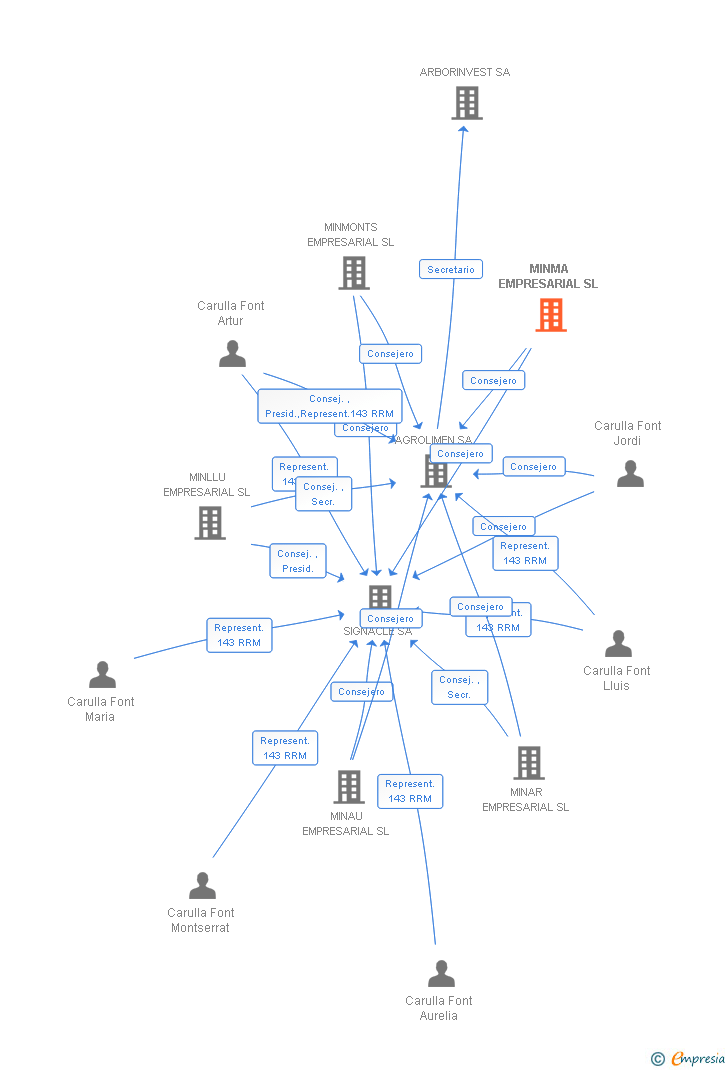 Vinculaciones societarias de MINMA EMPRESARIAL SL