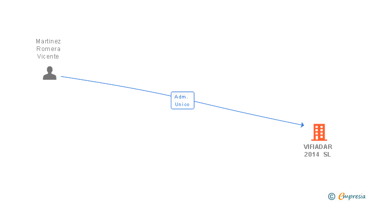 Vinculaciones societarias de VIFIADAR 2014 SL