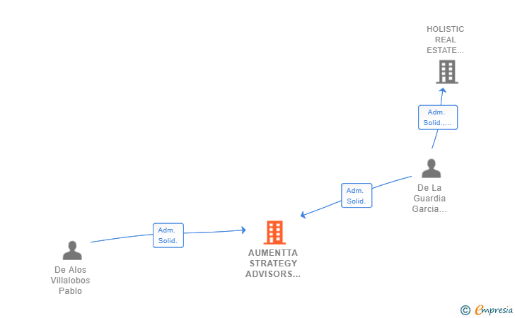 Vinculaciones societarias de AUMENTTA STRATEGY ADVISORS SL