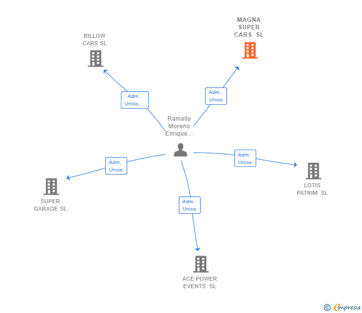 Vinculaciones societarias de MAGNA SUPER CARS SL