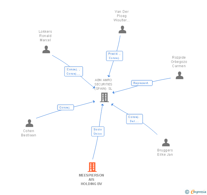 Vinculaciones societarias de MEESPIERSON AIS HOLDING BV