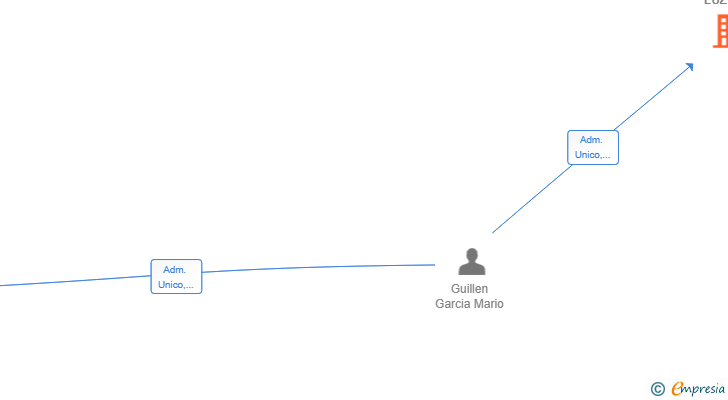 Vinculaciones societarias de ENERCLICK LUZ SL