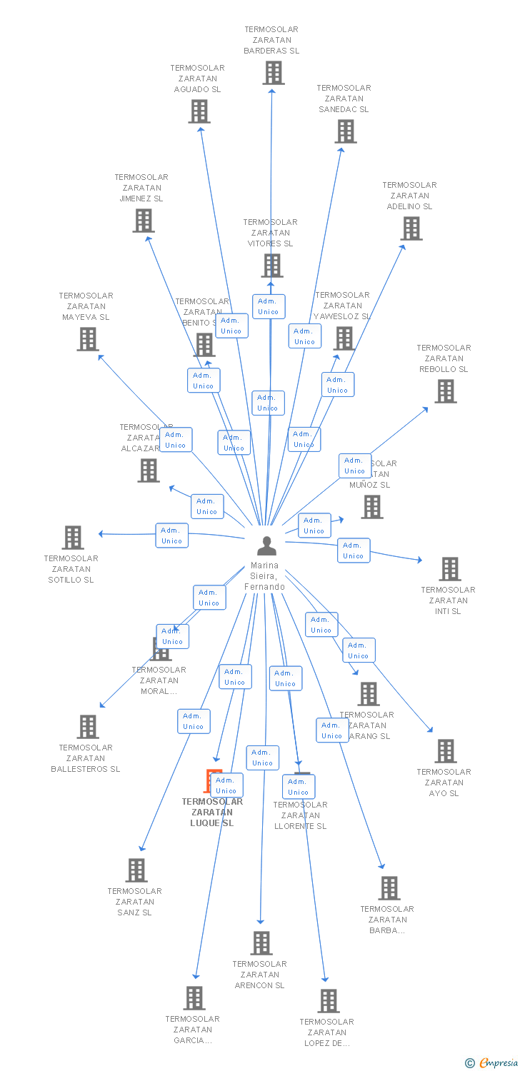 Vinculaciones societarias de TERMOSOLAR ZARATAN LUQUE SL