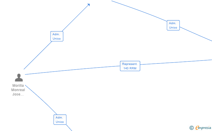 Vinculaciones societarias de MOMO MANAGEMENT SL