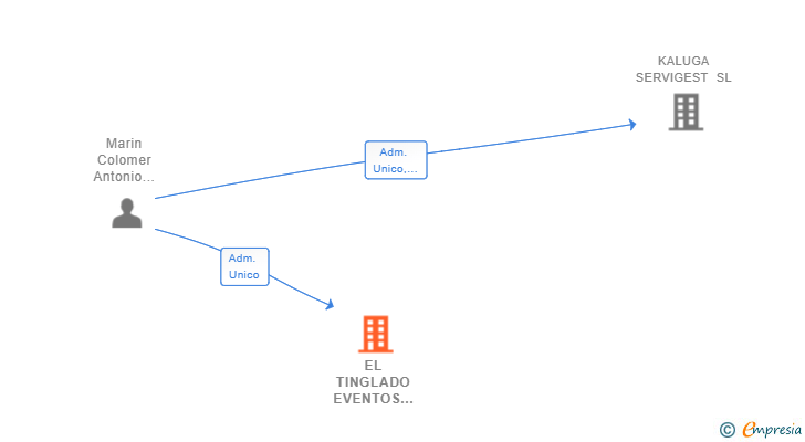 Vinculaciones societarias de EL TINGLADO EVENTOS Y SERVICIOS SL